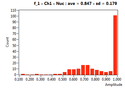 f_1 - Ch1 - Nuc : ave = 0.847 - sd = 0.179