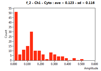 f_2 - Ch1 - Cyto : ave = 0.123 - sd = 0.116
