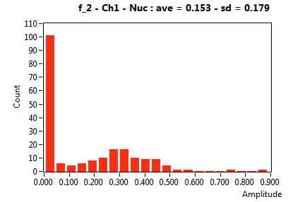 f_2 - Ch1 - Nuc : ave = 0.153 - sd = 0.179