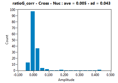 ratioG_corr - Cross - Nuc : ave = 0.005 - sd = 0.043