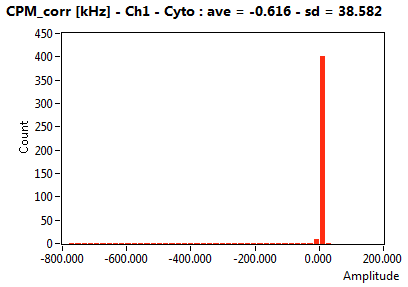 CPM_corr [kHz] - Ch1 - Cyto : ave = -0.616 - sd = 38.582