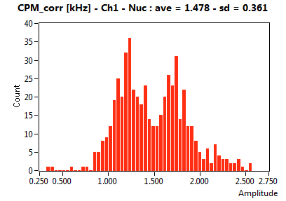 CPM_corr [kHz] - Ch1 - Nuc : ave = 1.478 - sd = 0.361