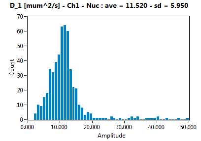 D_1 [mum^2/s] - Ch1 - Nuc : ave = 11.520 - sd = 5.950