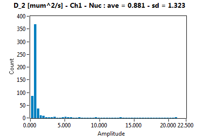 D_2 [mum^2/s] - Ch1 - Nuc : ave = 0.881 - sd = 1.323