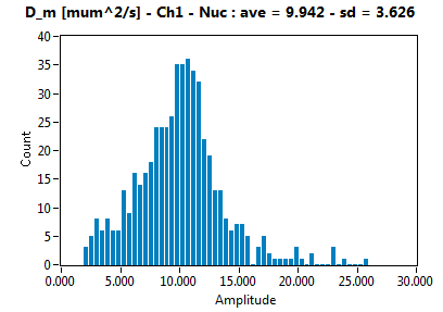 D_m [mum^2/s] - Ch1 - Nuc : ave = 9.942 - sd = 3.626