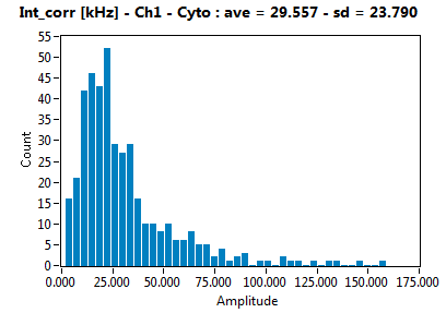 Int_corr [kHz] - Ch1 - Cyto : ave = 29.557 - sd = 23.790