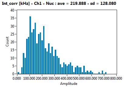 Int_corr [kHz] - Ch1 - Nuc : ave = 219.888 - sd = 128.080