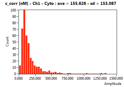c_corr [nM] - Ch1 - Cyto : ave = 155.626 - sd = 153.087