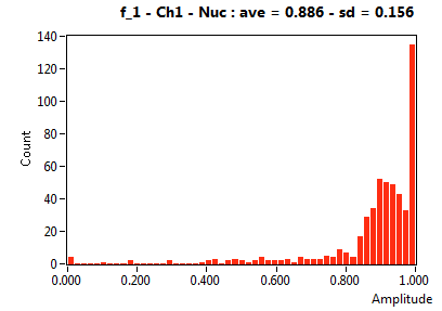 f_1 - Ch1 - Nuc : ave = 0.886 - sd = 0.156