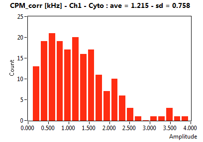 CPM_corr [kHz] - Ch1 - Cyto : ave = 1.215 - sd = 0.758