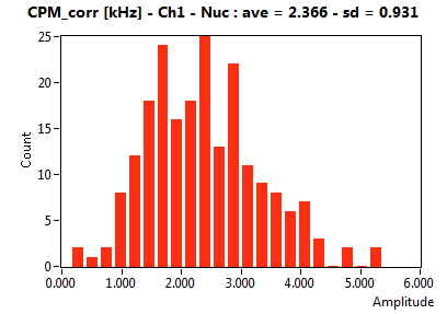 CPM_corr [kHz] - Ch1 - Nuc : ave = 2.366 - sd = 0.931