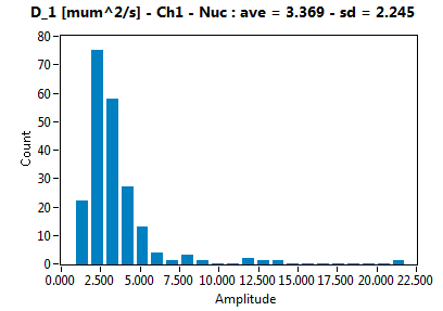 D_1 [mum^2/s] - Ch1 - Nuc : ave = 3.369 - sd = 2.245