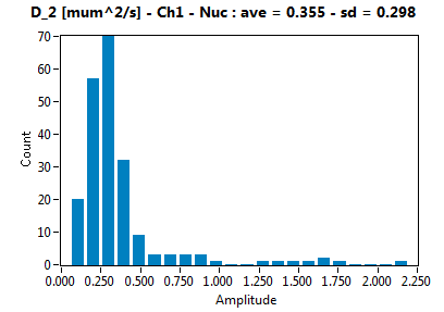 D_2 [mum^2/s] - Ch1 - Nuc : ave = 0.355 - sd = 0.298