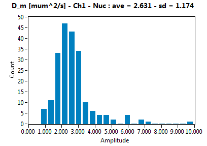 D_m [mum^2/s] - Ch1 - Nuc : ave = 2.631 - sd = 1.174
