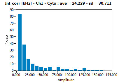 Int_corr [kHz] - Ch1 - Cyto : ave = 24.229 - sd = 30.711