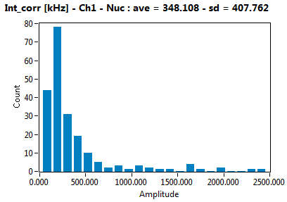 Int_corr [kHz] - Ch1 - Nuc : ave = 348.108 - sd = 407.762