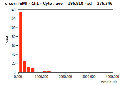 c_corr [nM] - Ch1 - Cyto : ave = 196.810 - sd = 376.346