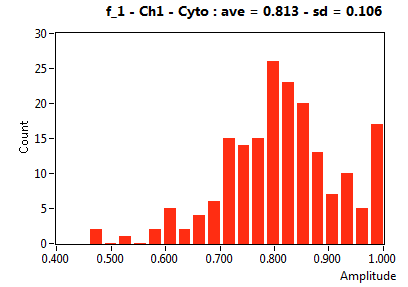 f_1 - Ch1 - Cyto : ave = 0.813 - sd = 0.106