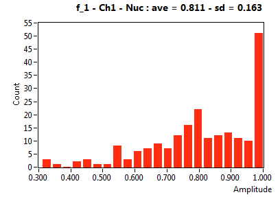 f_1 - Ch1 - Nuc : ave = 0.811 - sd = 0.163