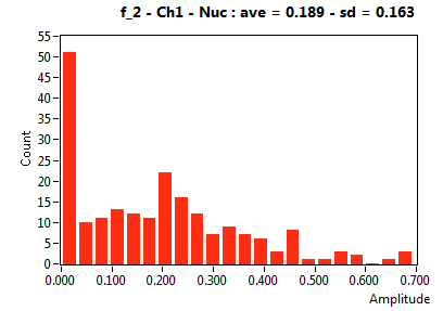 f_2 - Ch1 - Nuc : ave = 0.189 - sd = 0.163