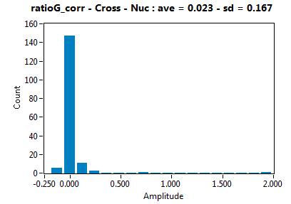 ratioG_corr - Cross - Nuc : ave = 0.023 - sd = 0.167