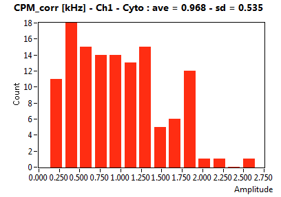 CPM_corr [kHz] - Ch1 - Cyto : ave = 0.968 - sd = 0.535