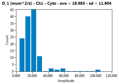 D_1 [mum^2/s] - Ch1 - Cyto : ave = 18.683 - sd = 11.904