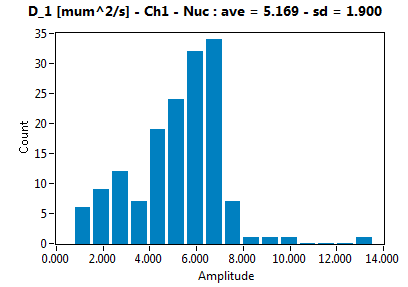 D_1 [mum^2/s] - Ch1 - Nuc : ave = 5.169 - sd = 1.900