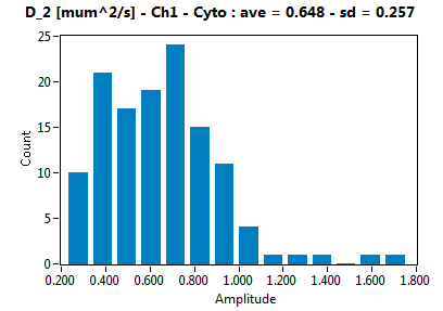 D_2 [mum^2/s] - Ch1 - Cyto : ave = 0.648 - sd = 0.257