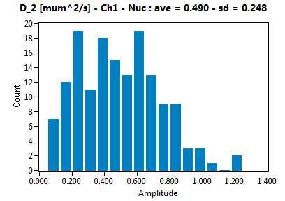 D_2 [mum^2/s] - Ch1 - Nuc : ave = 0.490 - sd = 0.248