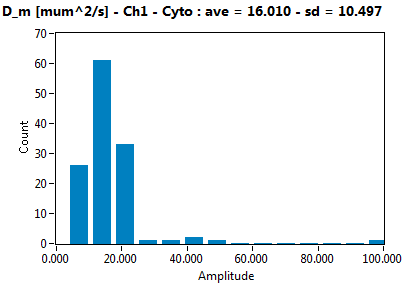 D_m [mum^2/s] - Ch1 - Cyto : ave = 16.010 - sd = 10.497
