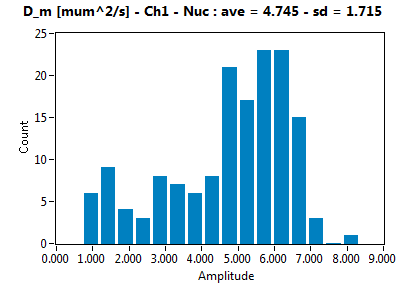 D_m [mum^2/s] - Ch1 - Nuc : ave = 4.745 - sd = 1.715