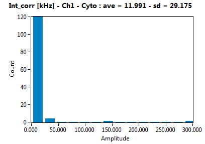 Int_corr [kHz] - Ch1 - Cyto : ave = 11.991 - sd = 29.175