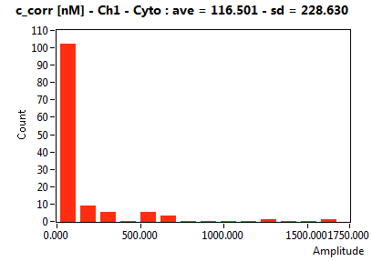 c_corr [nM] - Ch1 - Cyto : ave = 116.501 - sd = 228.630