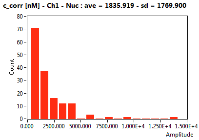 c_corr [nM] - Ch1 - Nuc : ave = 1835.919 - sd = 1769.900