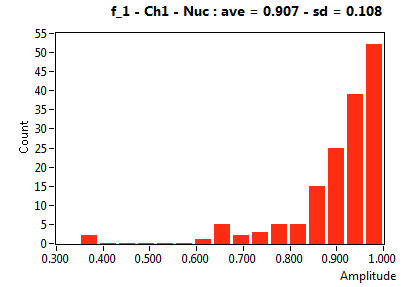 f_1 - Ch1 - Nuc : ave = 0.907 - sd = 0.108