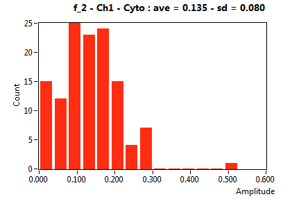f_2 - Ch1 - Cyto : ave = 0.135 - sd = 0.080