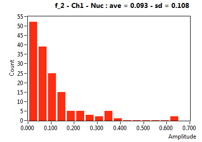 f_2 - Ch1 - Nuc : ave = 0.093 - sd = 0.108