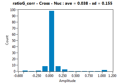 ratioG_corr - Cross - Nuc : ave = 0.038 - sd = 0.155