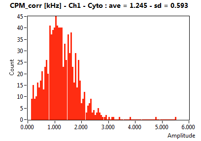 CPM_corr [kHz] - Ch1 - Cyto : ave = 1.245 - sd = 0.593