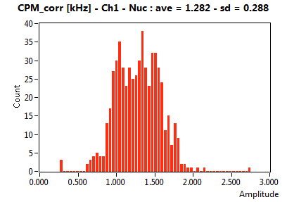 CPM_corr [kHz] - Ch1 - Nuc : ave = 1.282 - sd = 0.288