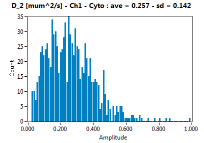 D_2 [mum^2/s] - Ch1 - Cyto : ave = 0.257 - sd = 0.142