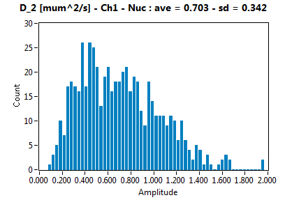 D_2 [mum^2/s] - Ch1 - Nuc : ave = 0.703 - sd = 0.342