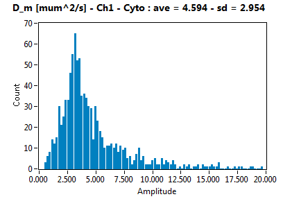 D_m [mum^2/s] - Ch1 - Cyto : ave = 4.594 - sd = 2.954