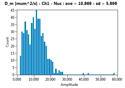 D_m [mum^2/s] - Ch1 - Nuc : ave = 10.869 - sd = 5.896