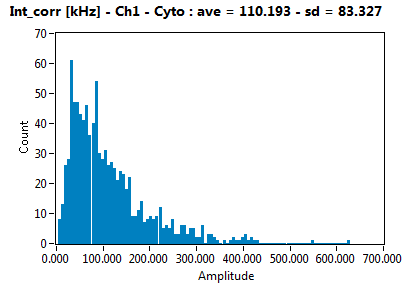 Int_corr [kHz] - Ch1 - Cyto : ave = 110.193 - sd = 83.327