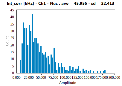 Int_corr [kHz] - Ch1 - Nuc : ave = 45.956 - sd = 32.413