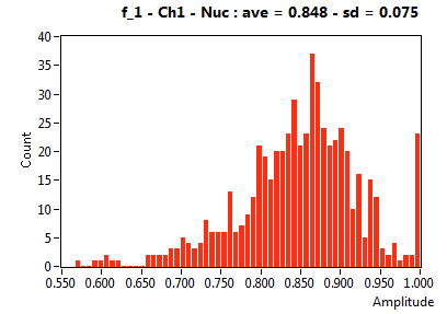 f_1 - Ch1 - Nuc : ave = 0.848 - sd = 0.075