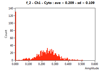 f_2 - Ch1 - Cyto : ave = 0.209 - sd = 0.109