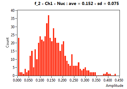 f_2 - Ch1 - Nuc : ave = 0.152 - sd = 0.075